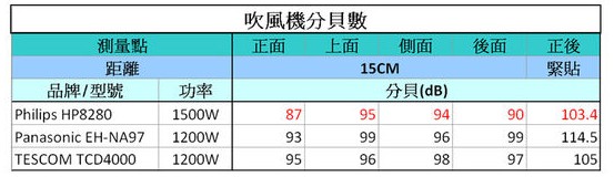 負離子吹風(fēng)機有用嗎 與普通吹風(fēng)機有什么區(qū)別