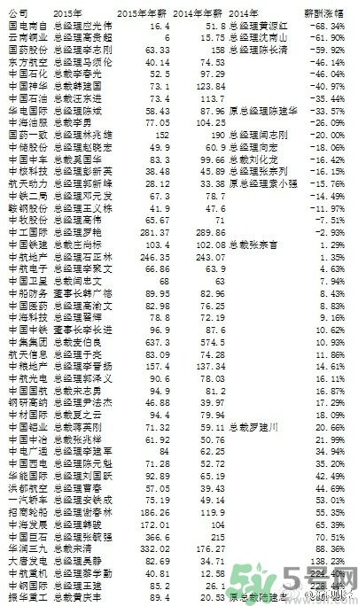 央企老總薪酬排行榜是怎樣的？央企的最低薪酬是多少？