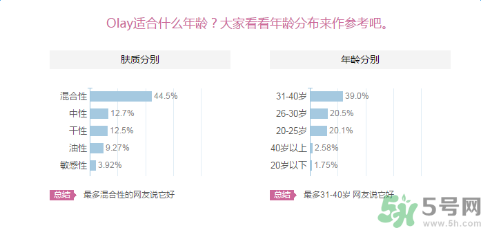 Olay輕透隔離防曬乳液適合什么年齡使用？