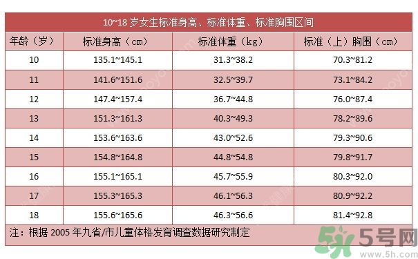 14歲女孩身高149cm正常嗎？14歲女孩身高標(biāo)準(zhǔn)是多少？