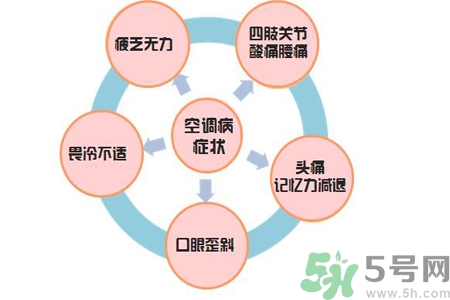 空調(diào)病有什么表現(xiàn)？產(chǎn)生空調(diào)病的原因是什么？