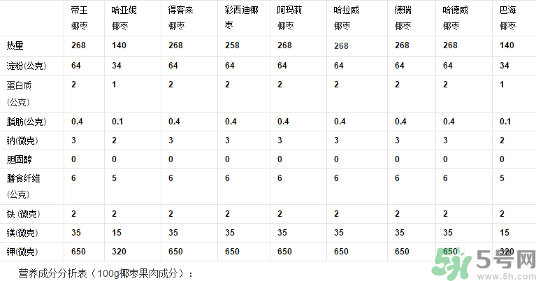 椰棗怎么吃？椰棗的功效與作用