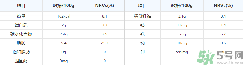 鱷梨是牛油果嗎？鱷梨的營(yíng)養(yǎng)價(jià)值