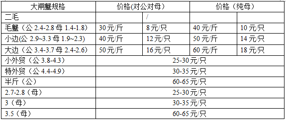 大閘蟹多少錢一斤？大閘蟹多少錢一只？