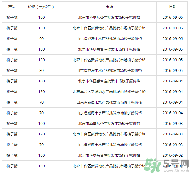 梭子蟹多少錢一斤？梭子蟹多少錢一只？