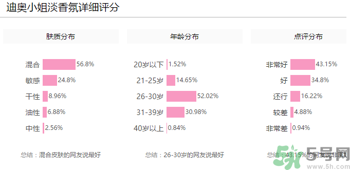 全新迪奧小姐淡香氛多少錢？全新迪奧小姐淡香氛專柜價(jià)格