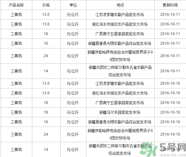 三黃雞多少錢一斤？三黃雞多少錢一只？