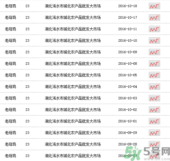 老母雞多少錢一斤？老母雞多少錢一只？