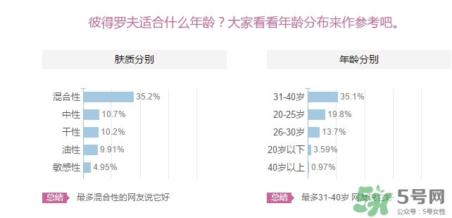 彼得羅夫適合什么年齡？彼得羅夫適合年齡