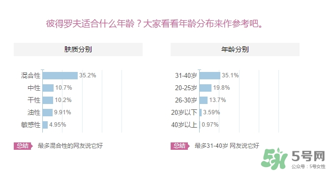 彼得羅夫適合什么膚質(zhì)？彼得羅夫適合敏感肌嗎？