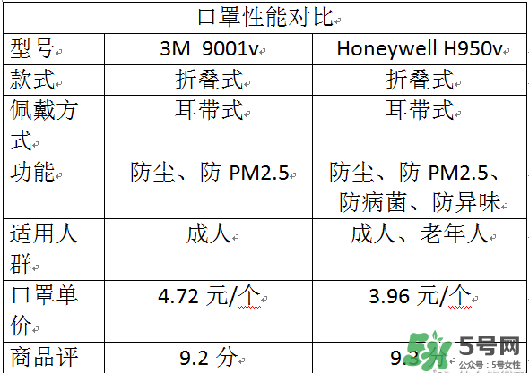 霍尼韋爾與3m哪個好？霍尼韋爾口罩與3m哪個好