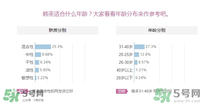 韓束適合什么年齡？韓束適合什么年齡段的人使用？