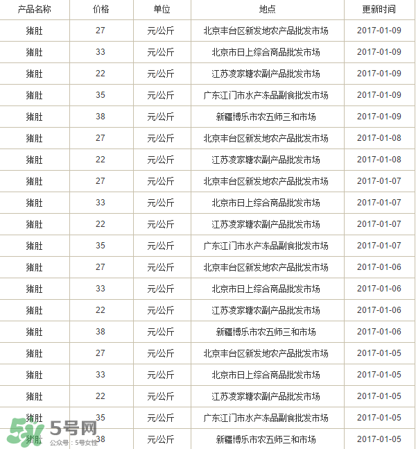 豬肚多少錢一斤？豬肚多少錢一個(gè)？