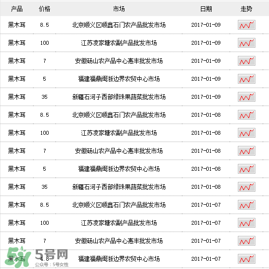 干木耳多少錢一斤？干木耳多少錢一斤2017？