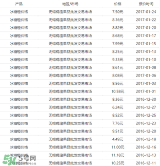 冰糖橙價(jià)格多少錢一斤？冰糖橙多少錢一斤2017？