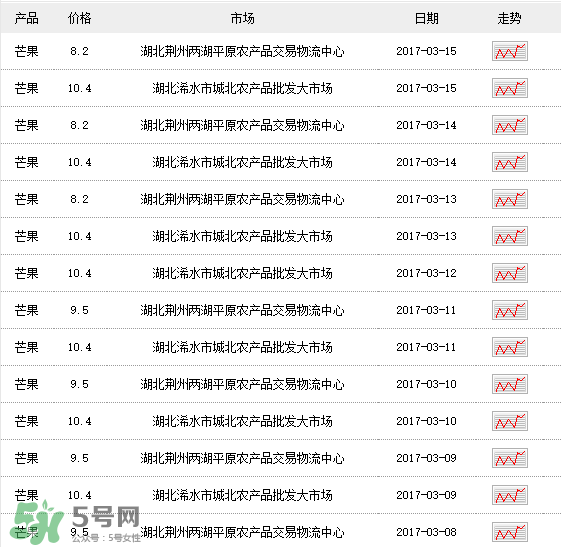 芒果多少錢一斤？芒果多少錢一斤2017？