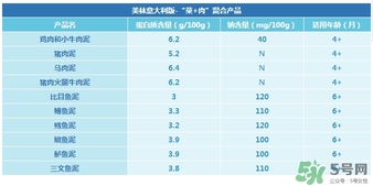 美林鱈魚泥含鹽嗎？美林鱈魚泥含不含鹽？