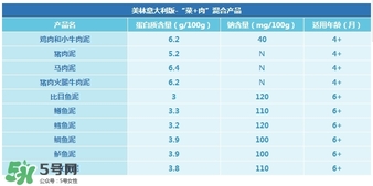 美林肉泥含鹽嗎？美林肉泥含不含鹽？