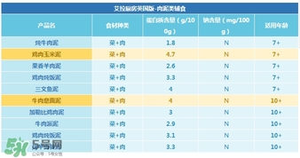 艾拉廚房肉泥怎么樣？艾拉廚房肉泥好不好？