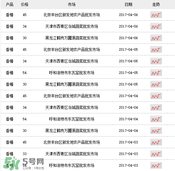 香椿多少錢一斤？香椿芽多少錢一斤2017？