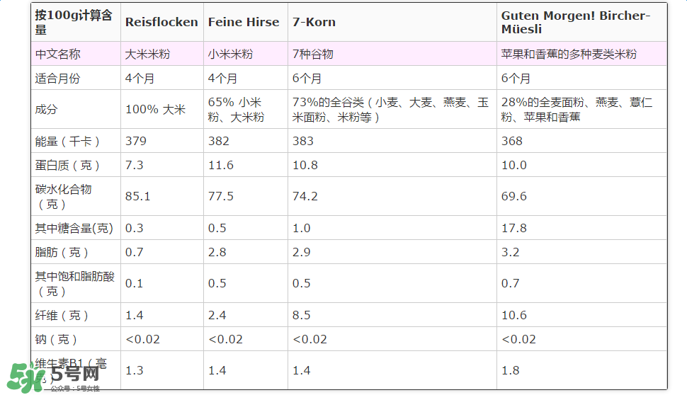 喜寶米粉成分如何？喜寶米粉成分表