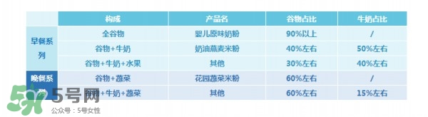 亨氏米粉怎么分段？亨氏米粉分幾段？