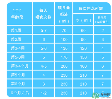 Aptamil愛他美pre沖調(diào)方法 Aptamil愛他美pre怎么沖？