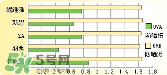 曼秀雷敦新碧防曬霜哪款好用？新碧防曬霜價格表