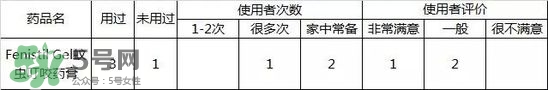 Fenistil Gel蚊蟲叮咬藥膏好用嗎？Fenistil Gel蚊蟲叮咬藥膏有效果嗎？