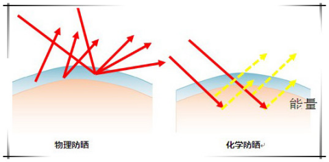 安耐曬好用嗎？安耐曬怎么樣？