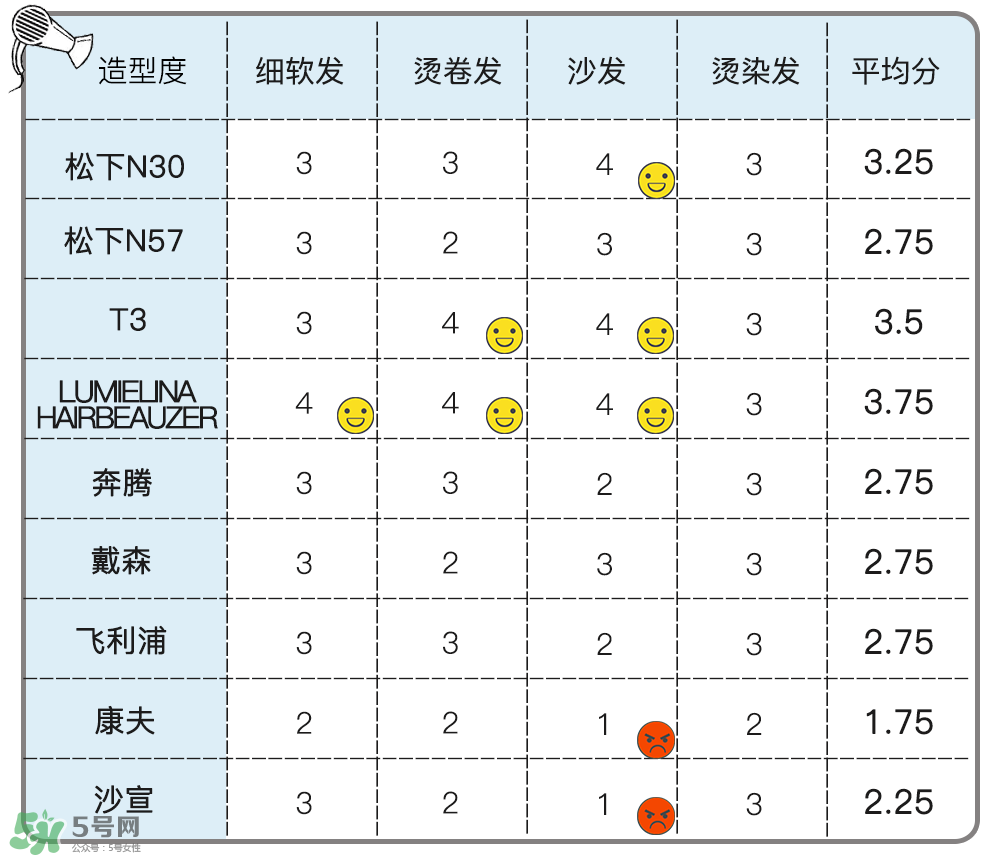 吹風(fēng)機(jī)什么牌子的好 9個熱門吹風(fēng)機(jī)評測貴就好用嗎