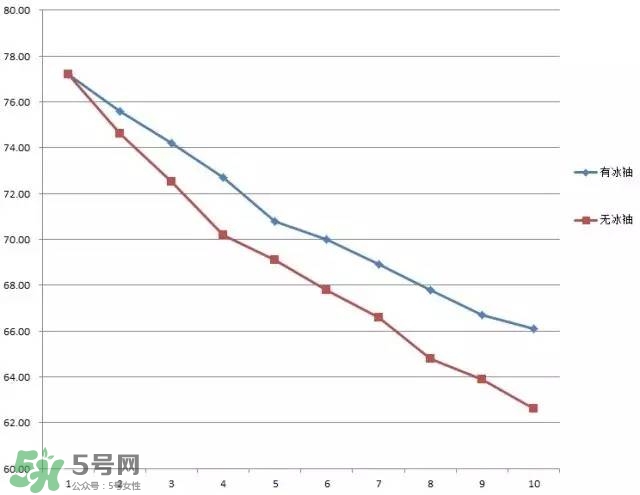 冰袖是什么？冰袖是什么原理