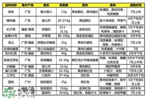 雞嘴荔枝和桂味哪個(gè)好？ 雞嘴荔枝和桂味荔枝的區(qū)別