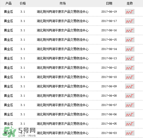 黃金瓜多少錢一斤？黃金瓜怎么挑選？