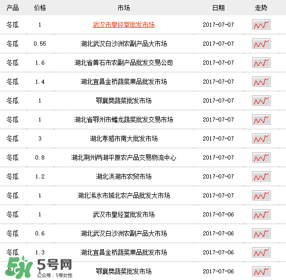 2017冬瓜多少錢(qián)一斤？冬瓜多少錢(qián)一斤2017？