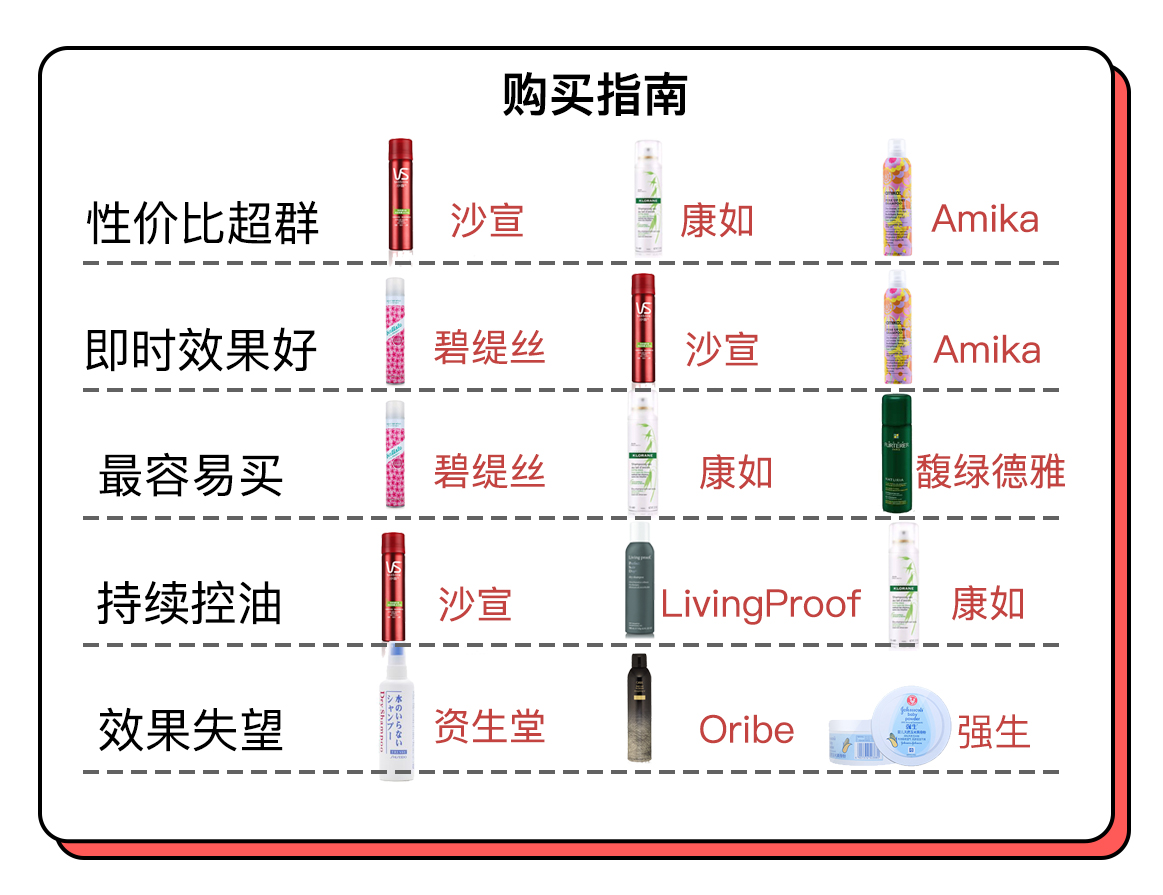 免洗噴霧哪個(gè)牌子好 免洗頭發(fā)噴霧哪個(gè)牌子的好