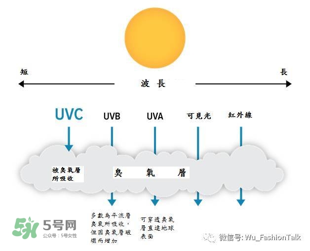 夏天室內(nèi)要涂防曬霜嗎 在室內(nèi)有必要擦防曬霜嗎