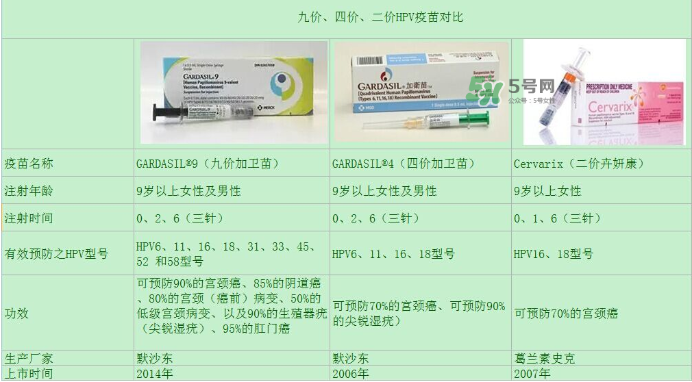 hpv疫苗9價4價2價有什么區(qū)別？hpv疫苗三款應該怎么選？