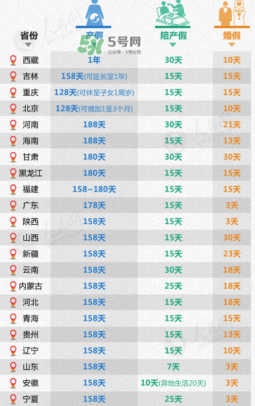 全國31省份產(chǎn)假都齊了 2017年產(chǎn)假有多久？