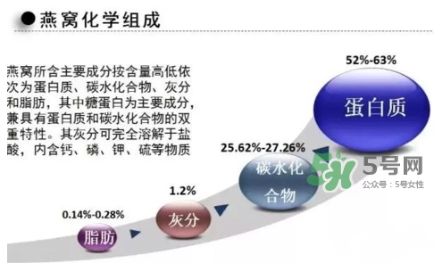 燕窩里面含有激素嗎？燕窩兒童吃了會(huì)不會(huì)性早熟？