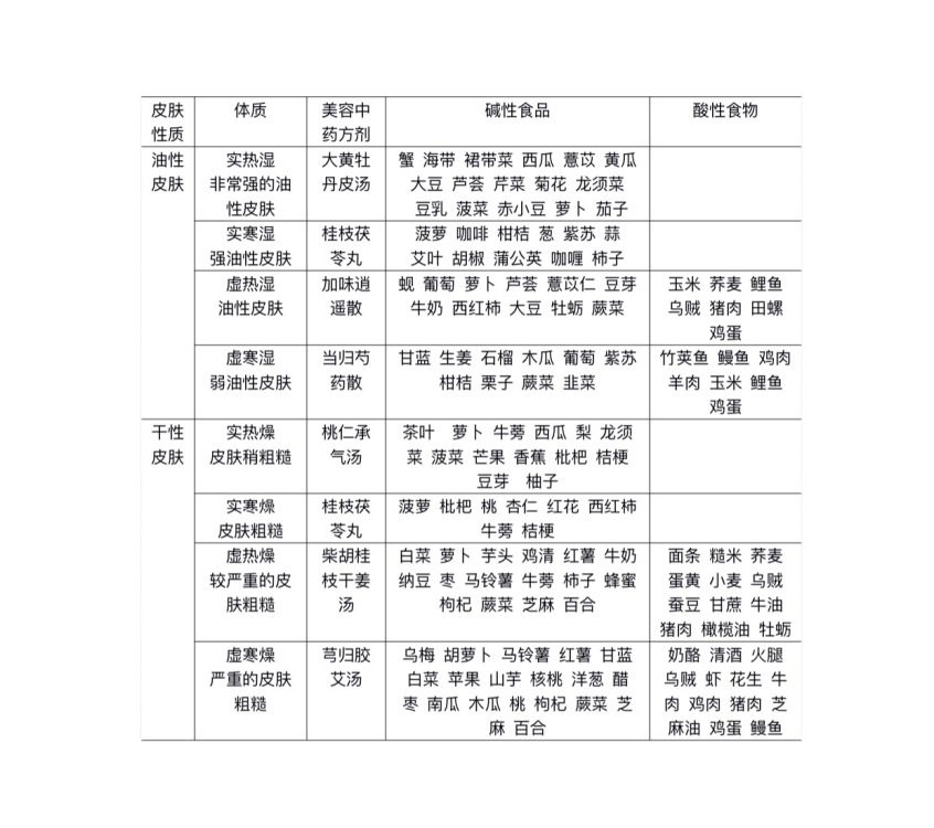 8種體質(zhì)的皮膚問(wèn)題及經(jīng)絡(luò)異常吃什么好