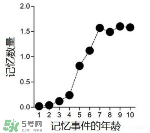 寶寶多大開始記事？寶寶從出生開始就有記憶