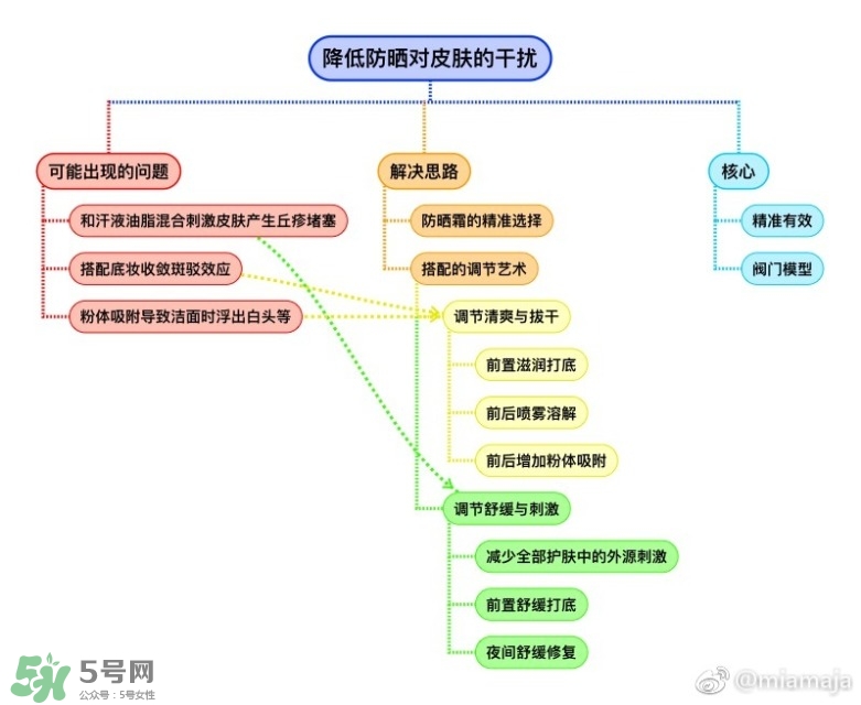 怎么降低防曬霜對(duì)皮膚的傷害 防曬搭配推薦