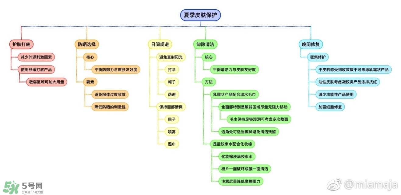 夏季皮膚護(hù)理步驟 刺激皮膚的因素和保護(hù)方法