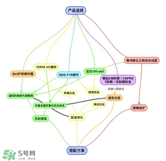 護(hù)膚品怎么搭配效果最好