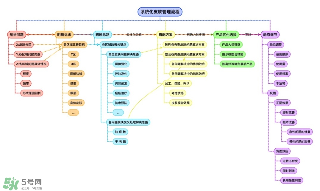 護(hù)膚品怎么搭配效果最好