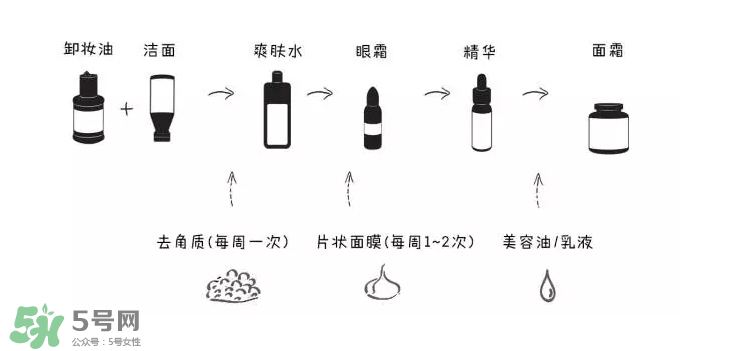 如何正確護(hù)膚？樹(shù)立正確護(hù)膚理念