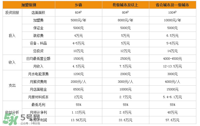 張亮麻辣燙加盟費(fèi)多少？張亮麻辣燙怎么樣