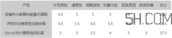 百雀羚能量元面霜和雅頓復合面霜哪個好?