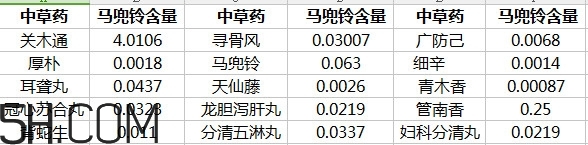 土豆有馬兜鈴酸嗎？馬兜鈴酸的中毒反應(yīng)及解救方法